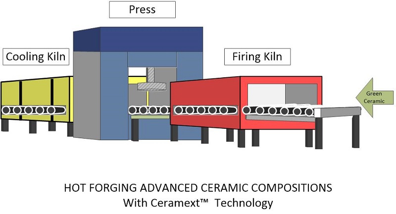 hot forging advanced ceramic compositions with Ceramext™ Technology